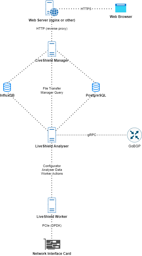 Modular architecture