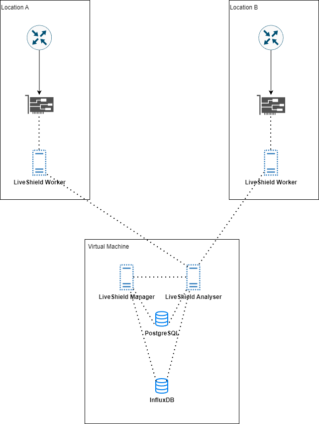 Multiple locations architecture