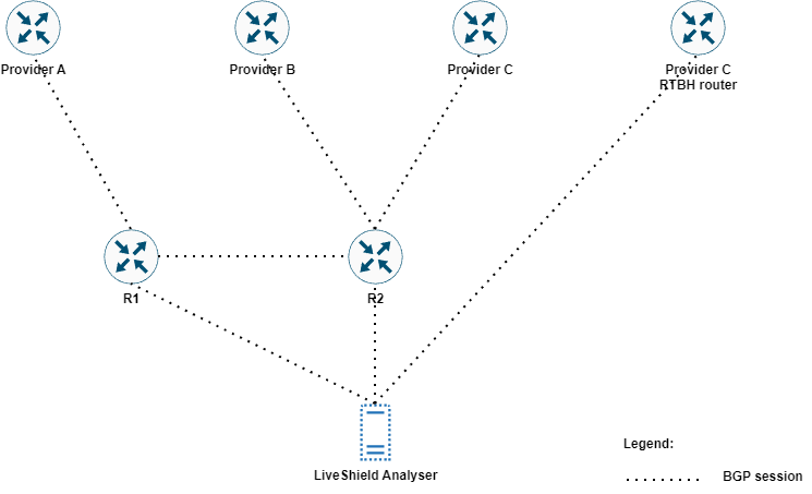 Selective blackholing architecture example