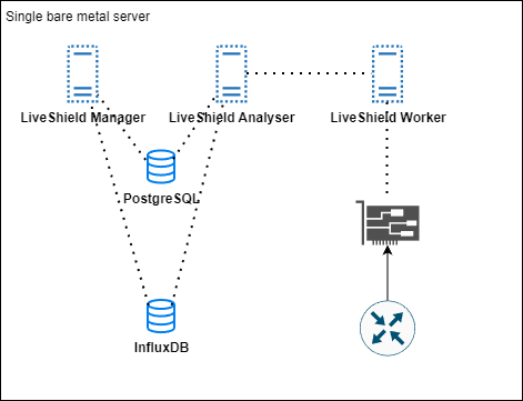 Single location architecture
