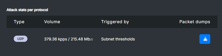 Attack triggered by